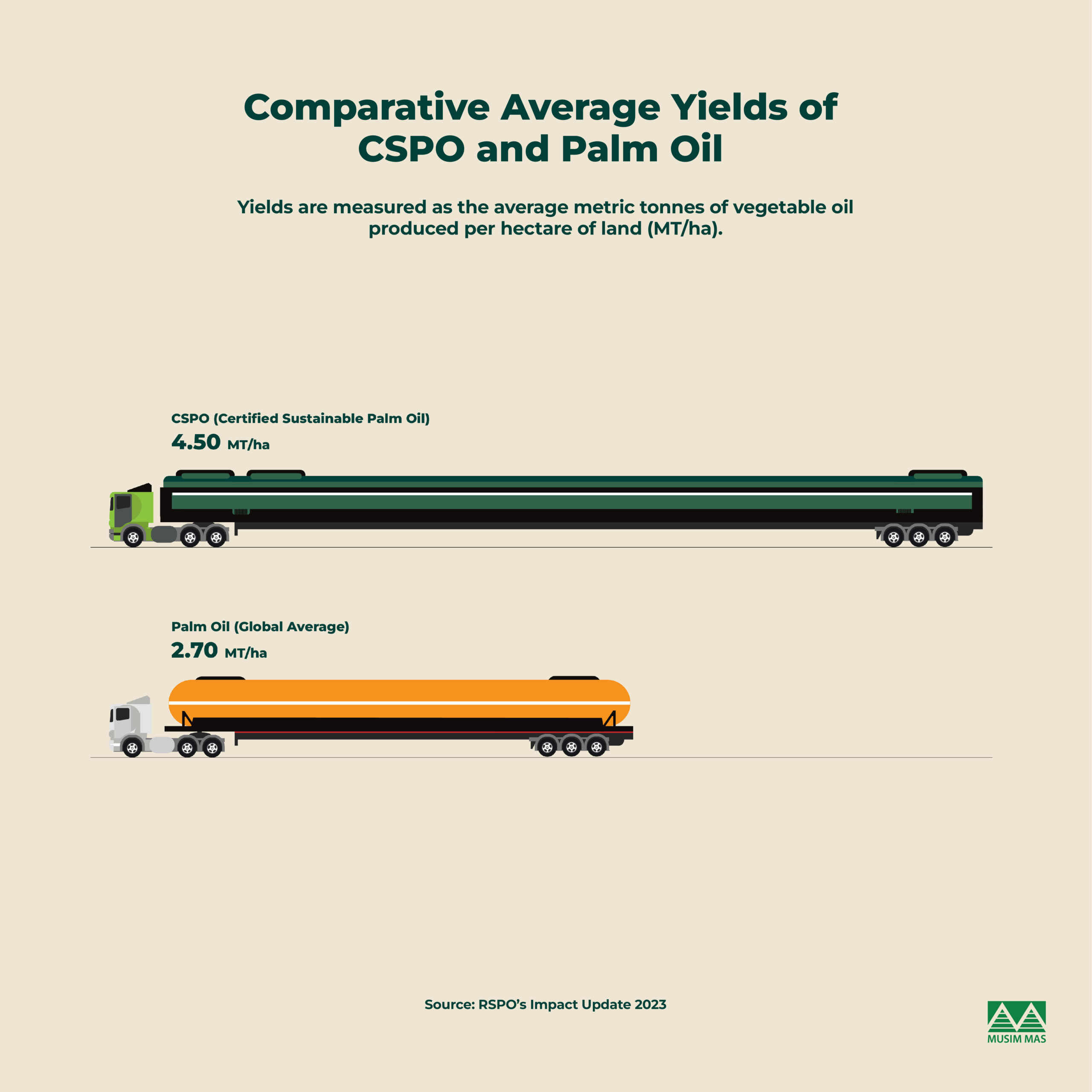 Chart showing the yield comparison of certified sustainable palm oil, normal palm oil