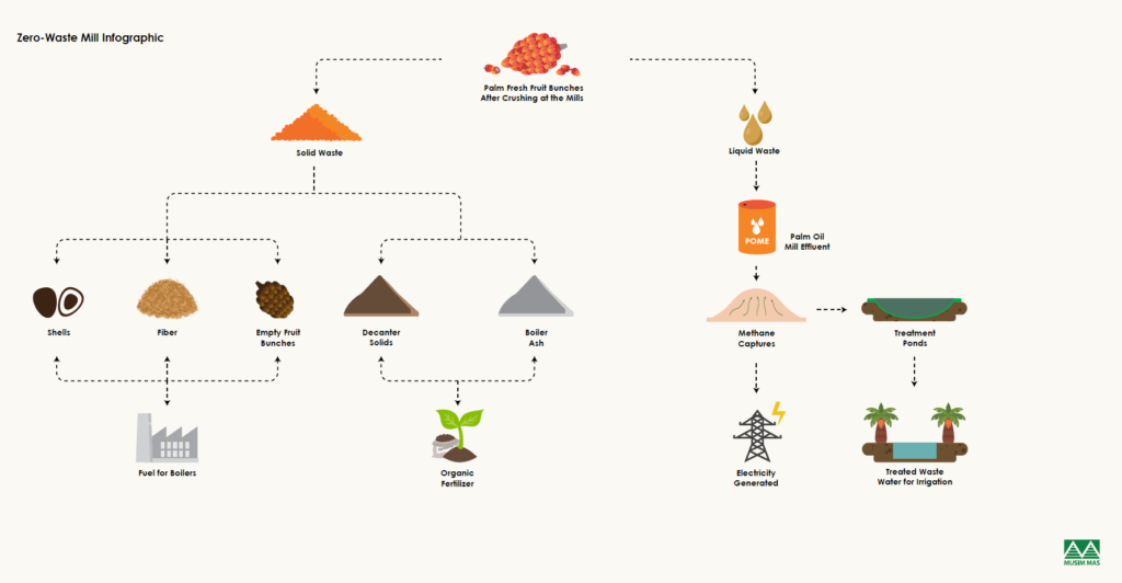 Circular Economy Zero-Waste Mills: Overcoming Sustainability Challenges