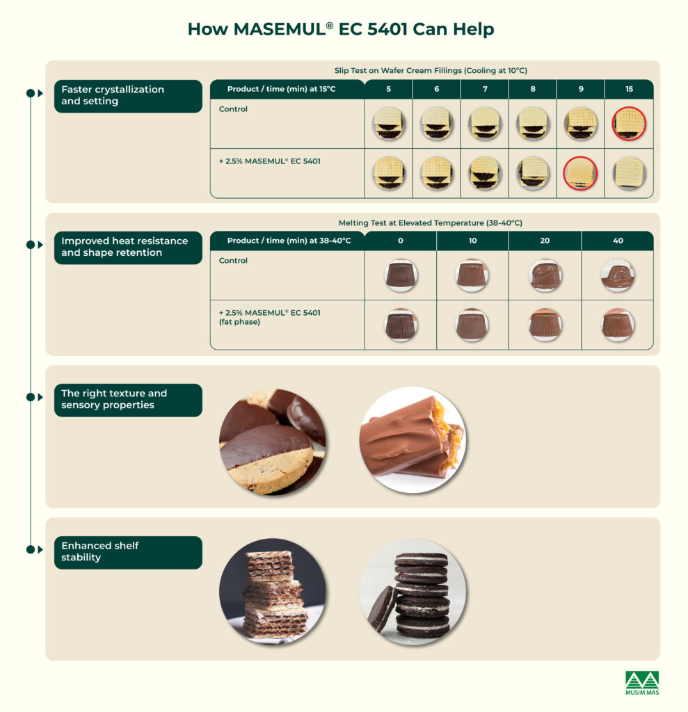 Optimal chocolate texture and crystallization